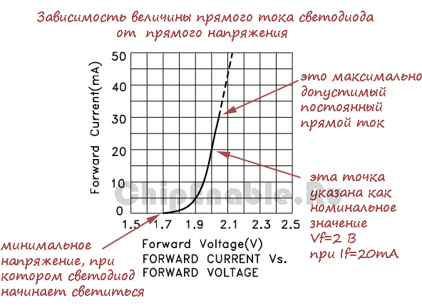 current-voltage characteristics of the LED