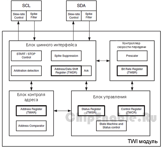 Блок схема TWI модуля