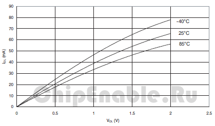 График зависимости напряжения от втекающего тока для AVR