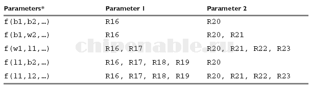 регистры используемые компилятором IAR для передачи аргументов в функцию