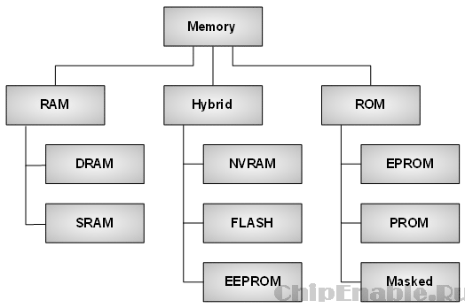 Типы памяти встраиваемых систем